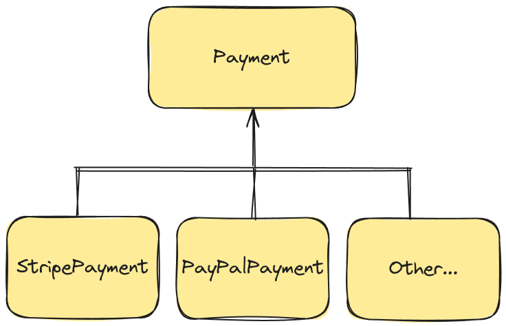 Class diagram of Payment and subclasses