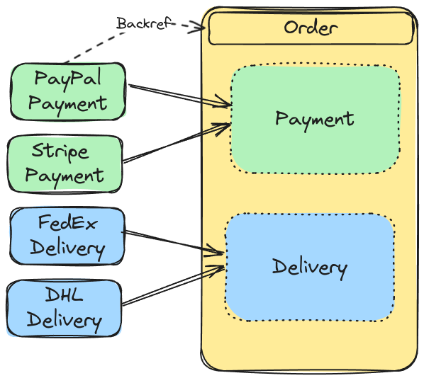 The Order struct with mix-ins and back-references